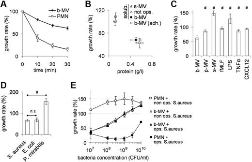 Figure 3. Effect of PMNs derived MVs on bacterial growth. (A) Effect of PMNs (9 × 106/mL) and of b-MVs (derived from the same amount of PMNs) in time on growth of fresh, opsonized S aureus (9 × 107/mL). Points indicate mean ± SEM, n = 47. (B) MVs were collected from equal number of suspended PMNs incubated with opsonized or nonopsonized S aureus or from adherent PMNs incubated with opsonized S aureus. (C) MVs were collected after incubation of PMNs with the indicated agents (concentration and times are described in Figure 1C) and applied at equal protein concentration. (D) Effect of the same amount of b-MVs on the indicated, opsonized bacteria. (E) Antibacterial capacity of 9 × 106/mL PMNs (■) and of b-MVs (▴; derived from the same amount of PMNs) on opsonized (full symbols) and nonopsonized (empty symbols) S aureus. In panels B through E bacterial growth after 30 minutes incubation is shown; 100% represents the initial bacterial count (9 × 107/mL) that did not change in the absence of nutrients, but increased during the 30 minutes incubation period in the presence of nutrients. In panel B points indicate mean of protein concentration and of bacterial growth rate, ± SEM, n = 4; in panels C through E bars indicate mean ± SEM, n = 4; #P < .05.