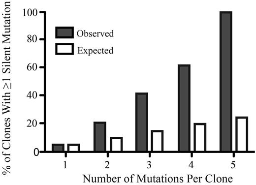 Figure 5. The percentage of silent mutations increases disproportionately with the total number of mutations per clone. The x-axis represents the number of mutations per clone and the y-axis represents the percentage of clones with at least 1 silent mutation (gray bars) compared with the expected percentage (white bars).