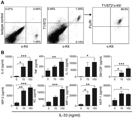Figure 2. A large percentage of peritoneal IL-33R+ cells are mast cells that are activated in vitro to secrete cytokines and chemokines. (A) Expression of T1/ST2, c-Kit, and FcϵRI on peritoneal cells. (B) Secretion of cytokines (top panel) and chemokines (bottom panel) in PCMCs treated with 10 or 100 ng/mL rIL-33 in vitro. In panel A, 1 representative of 3 experiments is shown. In panel B, values are presented as mean ± SEM (n = 4-8) *P < .05, **P < .01, ***P < .001.