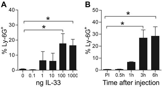 Figure 4. Neutrophils are rapidly recruited to the peritoneum following IL-33 administration. (A) Percent neutrophils in peritoneal lavage of mice treated for 6 hours with 0, 0.1, 1, 10, 100, or 1000 ng IL-33. (B) Neutrophil infiltration over time in mice injected with 100 ng IL-33. Values are presented as mean ± SEM (n = 4-5) *P < .05. ns = not significant.