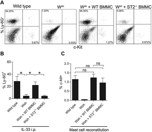 Figure 5. IL-33–induced peritoneal neutrophil influx is mast cell–dependent. (A) Flow cytometry plots of c-Kit+ mast cells and Ly-6G+ neutrophils in peritoneal fluid from wild-type mice, Wsh/Wsh-mice, Wsh/Wsh mice reconstituted with wild-type BMMCs and Wsh/Wsh mice reconstituted with T1/ST2−/− BMMCs and injected intraperitoneally with 0.1 μg IL-33. Representative plots are shown. (B) Quantification of panel A (n = 4-5). (C) Percentage of mast cells in the peritoneum of wild-type, Wsh/Wsh-mice, and Wsh/Wsh mice reconstituted with wild-type or T1/ST2−/− BMMCs (n = 5-11). Values are presented as mean ± SEM, *P < .05, ns = not significant.