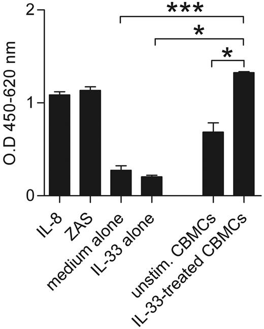 Figure 7. The supernatant of IL-33–treated human mast cells induces migration of human neutrophils. Human blood neutrophils were obtained from 2 different donors and assayed in triplicates in a chemotaxis assays. Neutrophil migration toward untreated or IL-33–treated CBMCs or IL-33 alone was then quantified by measurement of MPO, and shown as O.D 450-620 nm. Unconditioned medium alone or was used as negative controls, and 1 ng/mL IL-8 and 10% ZAS were used as positive controls. Values are presented as mean ± SEM, **P < .01. CBMCs = cord blood–derived mast cells, ZAS = zymosan activated serum.