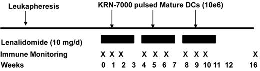 Figure 1. Study schema. All patients underwent leukapheresis > 2 weeks before initiating therapy to harvest DC progenitors. Treatment protocol consisted of 3 cycles of lenalidomide (10 mg/d) for 3 weeks followed by 1 week of rest. KRN7000 DCs were infused on day 7 of each cycle.