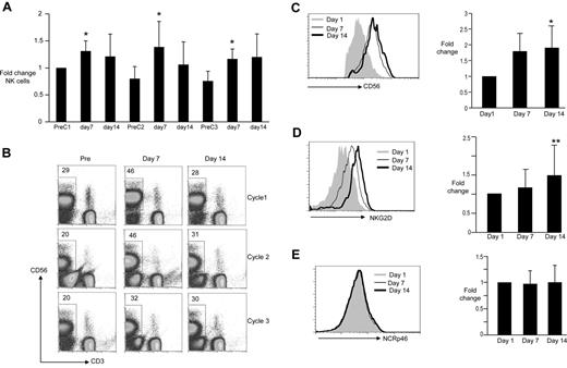 Figure 3. Changes in NK cells. PBMCs obtained from patients before staring therapy (PreC1), before cycle 2 (PreC2), and before cycle 3 (PreC3) as well as day 7 and 14 of each cycle were analyzed for the presence of CD3−, CD56+ NK cells using flow cytometry. Changes in surface expression of CD56, NCRp46, as well as NKG2D on the surface of the CD3−, CD56+ NK cells were also monitored by flow cytometry. (A) Summary of pooled data for frequency of circulating NK cells during therapy, reflected as fold change on day 7 and 14 compared with baseline; *P < .05. (B) Representative data from a single patient. (C) Changes in expression of CD56 on NK cells during cycle 1. (Left panel) Data from a representative patient. (Right panel) Summary of pooled data from all patients; P < .05. (D) Changes in expression of NKG2D on NK cells during cycle 1. (Left panel) Data from a representative patient. (Right panel) Summary of pooled data from all patients; ** P = .07. (E) Changes in expression of NCRp46 on NK cells during cycle 1. (Left panel) Data from a representative patient. (Right panel) Summary of pooled data from all patients.