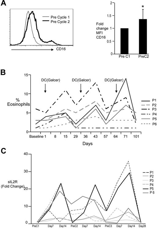 Figure 4. Changes in other innate cells and cytokines. (A) Changes in expression of CD16 on monocytes during cycle 1. PBMCs obtained from patients before starting therapy (PreC1) as well as from cycle 2 (PreC2) were analyzed for the presence of CD16 on CD14+ monocytes using flow cytometry. (Left panel) Data from a representative patient. (Right panel) Summary of pooled data from all patients. (B) Changes in eosinophils. A complete blood count was obtained weekly as part of routine care of the patients. Shown are the changes in eosinophil count as a percentage of white blood cells during therapy. (C) Changes in plasma levels of soluble IL2 receptor during therapy. Plasma obtained from blood collected on patients before starting therapy (PreC1), before starting cycle 2 (PreC2), before starting cycle 3 (PreC3), as well as days 7 and 14 of each cycle was analyzed for the presence of soluble IL2-receptor (sIL-2R) using a multiplex Luminex assay. Shown are the changes in sIL2R expressed as fold change from baseline (before starting cycle 1).