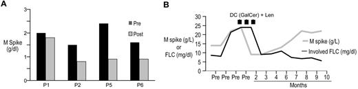 Figure 5. Clinical effects of therapy. (A) Comparison of tumor-associated monoclonal Ig (M spike) at baseline versus the value at best response. (B) Differential kinetics of M spike versus serum-free light chains in a patient (P5) with progressive increase in M spike after completion of therapy.