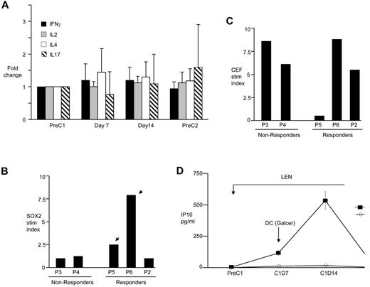 Figure 6. Changes in T-cell immunity. (A) Changes in cytokine profile of T cells. PBMCs from pre- and posttherapy time points were thawed and stimulated with PMA and ionomycin. The percentage of CD3+ T cells expressing individual cytokines (IFNγ, IL2, IL17, and IL4) was evaluated using intracellular cytokine staining and flow cytometry. Shown is the fold change in cytokine production on days 7 and 14 of cycle one as well as before starting cycle 2 (PreC2) compared with cytokine production by T cells before starting therapy (preC1). (B-C) PBMCs from baseline (pretreatment) were stimulated overnight with an overlapping peptide library derived from SOX2 (B) or a pool of peptides from viral antigens (CEF) as a control (C). Reactivity to the peptide pools was assayed with the detection of IP10 in the supernatant. Stimulation index refers to fold increase in IP10 over control wells. (D) Changes in SOX2 reactivity during therapy in a patient P2 with clinical response to therapy. PBMCs were stimulated overnight with peptide pools derived from SOX2 as in panel B. After overnight culture, the presence of IP10 in supernatant was assayed using Luminex.