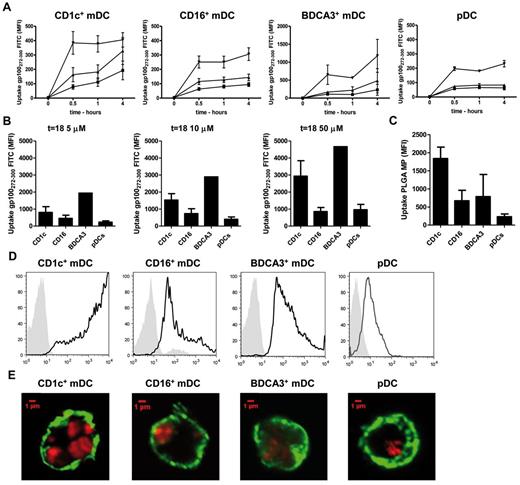 Figure 1. Ag uptake by human circulating DC subsets. (A-B) Uptake of soluble antigens (Ags). Human CD1c+ mDCs, CD16+ mDCs, BDCA3+ mDCs and pDCs were incubated with 5μM (■), 10μM (▴), or 50μM (▾) of FITC-labeled gp100272-300 long peptide. Ag uptake was measured by flow cytometry after 0.5, 1, and 4 hours (A) and 18 hours (B). Extracellularly bound, noninternalized Ag was quenched by the addition of trypan blue. The figures show mean MFI ± SEM of 3 independent experiments performed in duplicate. (C-D) Uptake of particulate Ags. Human CD1c+ mDCs, CD16+ mDCs, BDCA3+ mDCs and pDCs were incubated with Atto647-encapsulating PGLA microparticles for 16 hours. Uptake was analyzed by flow cytometry (C-D) and confocal microscopy (E). (C) The graph shows the mean MFI ± SEM of 3 independent experiments. Depicted in panel E are the merged pictures of the fluorescence of Atto647-containing PGLA particles (red) and surface MHC class II staining (green), magnification 60×. (D-E) The figures show the result from 1 representative experiment.