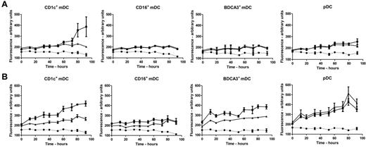 Figure 2. Ag processing by human circulating DC subsets. Human CD1c+ mDCs, CD16+ mDCs, BDCA3+ mDCs, and pDCs were incubated with the self-quenched model protein DQ-BSA and fluorescence, caused by uptake and subsequent degradation of DQ-BSA, was measured spectrophotometrically during 96 hours. (■) DCs were incubated with soluble DQ-BSA (A) or DQ-BSA encapsulated in PLGA particles (B). As a control, fluorescence of DCs only (·), or DCs activated with TLR ligands (▴; 4 μg/mL R848 for pDCs, 4 μg/mL R848 and 2 μg/mL poly(I:C) for mDC subsets) before adding DQ-BSA was measured. Data shown are mean ± SEM of 3 independent experiments performed in triplicate.
