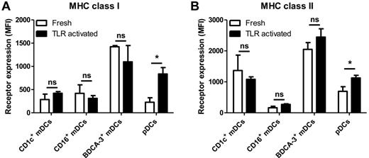 Figure 3. Expression of MHC class I and MHC class II. Expression of (A) MHC class I (HLA-ABC) and (B) MHC class II (HLA-DR) was measured by flow cytometry on freshly isolated human CD1c+ mDCs, CD16+ mDCs, BDCA3+ mDCs, and pDCs and DC stimulated overnight with TLR ligands (4 μg/mL R848 for pDCs, 4 μg/mL R848 and 2 μg/mL poly(I:C) for mDC subsets). The graphs show the mean ± SEM of the MFI of at least 4 independent experiments. Significance was determined by unpaired Student t test (*P < .05).