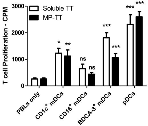 Figure 4. Ag-specific CD4+ T cell activation. Human CD1c+ mDCs, CD16+ mDCs, BDCA3+ mDCs, and pDCs were incubated overnight with soluble TT peptide or with PLGA particles containing TT peptide in the presence of TLR ligands (4 μg/mL R848 for pDCs, 4 μg/mL R848, and 2 μg/mL poly(I:C) for mDC subsets). Subsequently, autologous TT-responsive PBLs were added. After 4 days, T-cell proliferation was measured by (3H)–thymidine incorporation. Data are mean values ± SEM of 1 representative experiment performed in triplicate. Significance was determined by ANOVA and Newman-Keuls testing (*P < .05; **P < .01; ***P < .001) compared with PBLs only.