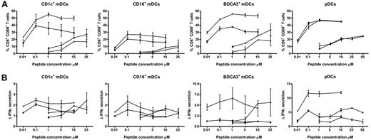 Figure 5. TLR ligands enhance cross-presentation of extracellular Ags. Human CD1c+ mDCs, CD16+ mDCs, BDCA3+ mDCs, and pDCs were incubated with 0.01 to 10μM gp100 short peptide (gp100280-288; n and ▾), or 1 to 25μM gp100 long peptide (gp100272-300; ▴ and ♦). Next, DCs were cocultured overnight with allogeneic CD8+ T cells expressing gp100280-288–specific TCR in the absence (n and ▴) or presence (▾ and ♦) of 4 μg/mL R848 and 2 μg/mL poly I:C (mDCs) or 4 μg/mL R848 only (pDC). Ag-specific T-cell activation was assessed by analysis of CD69 expression (A) and IFN-γ production (B). IFNγ production is shown relative to irrelevant peptide. The graphs show mean ± SEM CD69 expression or relative IFNγ production of 2 independent experiments performed in duplicate with different donors.