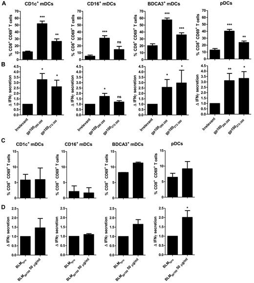Figure 6. Cross-presentation of extracellular Ags to CD8+ T cells. Human CD1c+ mDCs, CD16+ mDCs, BDCA3+ mDCs, and pDCs were incubated with 10μM irrelevant peptide (tyrosinase369-376), 10μM gp100 short peptide (gp100280-288), 25μM gp100 long peptide (gp100272-300) (A-B), or 50 μg/mL necrotic BLM cells expressing gp100 or tyrosinase (C-D). Next, DCs were cocultured overnight with allogeneic CD8+ T cells expressing gp100280-288–specific TCR in the presence of 4 μg/mL R848 and 2 μg/mL poly I:C (mDCs) or 4 μg/mL R848 only (pDC). Ag-specific T-cell activation was assessed by analysis of CD69 expression (A-C) and IFN-γ production (B-D). IFNγ production is shown relative to irrelevant peptide. For panels A and B the graphs show the mean ± SEM of CD1c+ mDCs (n = 5), CD16+ mDCs (n = 4), BDCA3+ mDCs (n = 6), pDCs (n = 12), and for panels C and D the graphs show CD1c+ mDCs (n = 2), CD16+ mDCs (n = 2), BDCA3+ mDCs (n = 2), and pDCs (n = 9) experiments with different donors. (A-B) Significance was determined by ANOVA and Newman-Keuls testing (*P < .05; **P < .01; ***P < .001) compared with irrelevant peptide. (D) Significance was determined by a paired Student t test.