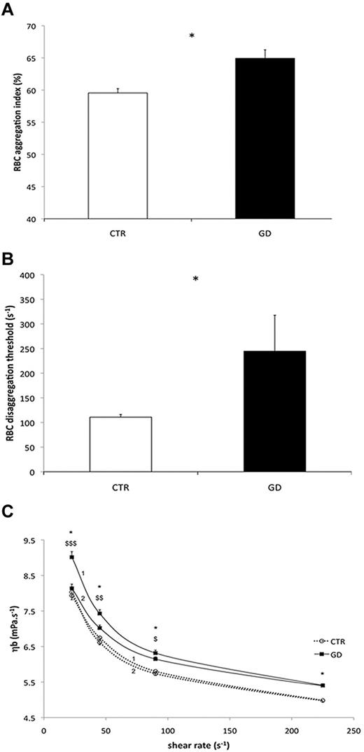 Figure 6. Hemorheologic analyses of GD and CTR RBCs. For all the studies, blood samples were from 11 healthy CTRs and 9 GD patients. (A) RBC aggregation in control CTR subjects and GD patients (*P < .05). (B) RBCs disaggregation threshold in CTR and GD patients (*P < .05). (C) Blood viscosity (ηb) in CTR and GD patients at different shear rates. A loop protocol was used with shear rate increasing from moderate value to high value (curves 1), and then the shear rate was reduced (curves 2) to the initial value (see “Methods” for details). Difference between the 2 groups during the incrementing phase of the loop (curves 1; *P < .05). Difference between the value obtained during the incrementing phase of the loop protocol (curves 1) and the value obtained during the decreasing phase of the loop protocol (curves 2) in the GD group ($P < .05; $$P < .01; $$$P < .001).