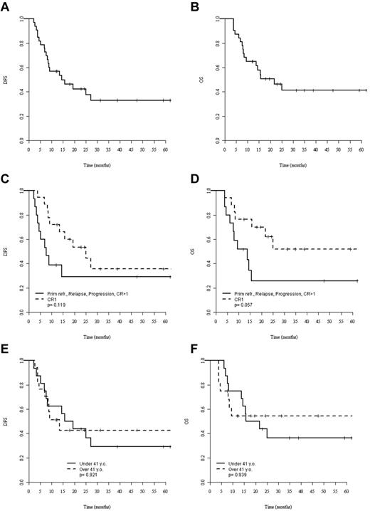 Figure 1. Survival after allo-SCT. (A-B) DFS (A) and OS (B) of the whole population. (C-D) DFS (C) and OS (D) for patients allografted in CR1 (dashed lines) or more advanced status (solid lines). (E-F) DFS (E) and OS (F) for patients younger (solid lines) and older (dashed lines) than 41 years of age. The median age of the younger group was 24 years (range, 9-40) and the median age of the older group was 57 years (range, 41-70). P values were calculated by log-rank test.
