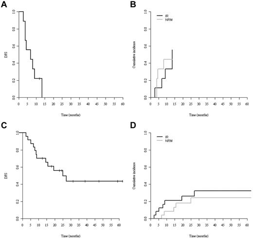 Figure 2. Survival of MAC and RIC patients. (A) DFS. (B) NRM (gray line) and relapse (IR; black line) cumulative incidences of patients receiving RIC. (C) DFS. (D) NRM (gray line) and relapse (black line) cumulative incidences of patients receiving MAC.