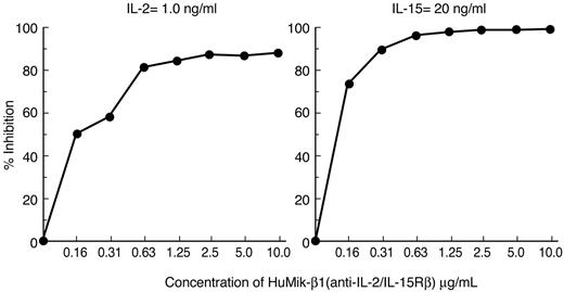 Figure 1. Hu-Mikβ1 inhibits IL-2– and IL-15–induced proliferation of 32Dβ cells that express human IL-2/IL-15Rβ and the murine common γ-c. The dose-response effects of addition of Hu-Mikβ1 Ab were evaluated on IL-2 (1.0 ng/mL)– and IL-15 (20 ng/mL)–induced proliferation of 32Dβ cells. In these cells, which express only human IL-2/IL-15Rβ and the common γ-c, but not IL-2Rα or IL-15Rα, IL-2– and IL-15–induced proliferations were inhibited by the addition of Hu-Mikβ1.