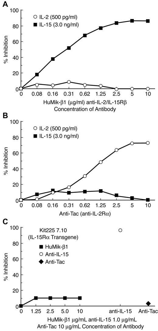 Figure 2. Hu-Mikβ1 inhibits IL-15–induced proliferation of wild-type Kit 225 cells but not Kit 225 7.10 cells that had been transfected with IL-15Rα. (A) Hu-Mikβ1 inhibited IL-15– but not IL-2–mediated proliferation of wild-type Kit 225 cells that express IL-2Rα, IL-2/IL-15Rβ, and γc but not IL-15Rα. (B) Anti-Tac (anti–IL-2Rα) inhibited IL-2– but not IL-15–mediated proliferation of wild-type Kit 225 cells. (C) In contrast neither anti-Tac (♦) nor Hu-Mikβ1 (■) inhibited the IL-15 (1 ng/mL)–induced proliferation of Kit 225 7.10 cells that had been transfected with IL-15Rα and that expressed IL-15Rα, IL-2/IL-15Rβ, and γc chains in cis. Anti–IL-15 (○) did inhibit IL-15–mediated proliferation in these cells.