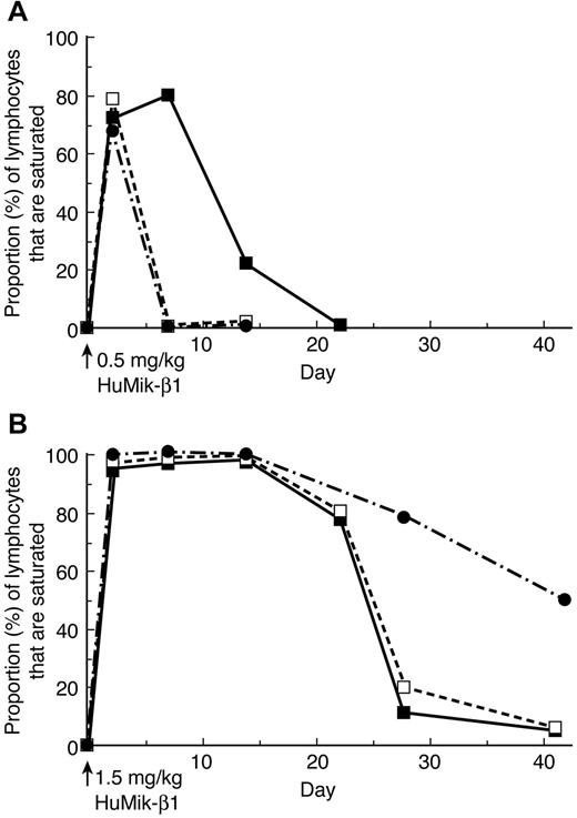 Figure 3. A 0.5 mg/kg dose of Hu-Mikβ1 does not maintain saturation of the IL-2/IL-15Rβ, whereas 1.5 mg/kg is sufficient to maintain saturation for 3 weeks. (A) Three patients with T-LGL leukemia were evaluated for saturation of their IL-2/IL-15R between 6 and 72 hours after administration of 0.5 mg/kg of Hu-Mikβ1 and were shown to have saturated receptors. However this receptor saturation was not maintained in 2 patients at 7, 14, and 21 days. To evaluate saturation, FACS analysis was performed at these time points with fluorochrome-labeled Hu-Mikβ1 and fluorochrome-labeled Mikβ3, which define non-cross-competing epitopes on IL-2/IL-15Rβ, as described in “Methods.” Different symbols represent the results for different patients. (B) Three patients with T-LGL leukemia were evaluated for saturation of their receptors after a 1.5 mg/kg IV infusion of Hu-Mikβ1. This dose of Hu-Mikβ1 was sufficient to provide prolonged saturation of the IL-2/IL-15R. In particular, saturation of CD122 was achieved at the 6- to 72-hour time point and was maintained at 100% saturation at the 7- and 14-day time points and at 80% saturation for the cells at the 21-day time point. Different symbols reflect the results for different patients.