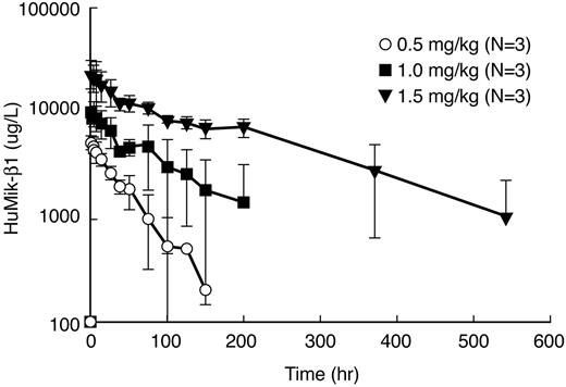 Figure 5. Pharmacokinetic analysis of Hu-Mikβ1 was performed after administration of 0.5, 1.0, and 1.5 mg/kg of Hu-Mikβ1 Ab to patients with T-LGL leukemia. After administration of 0.5 (○), 1.0 (■), and 1.5 (▾) mg/kg of Hu-Mikβ1, the serum concentration of the Ab was quantitated at subsequent time points in patients with T-LGL leukemia. Hu-Mikβ1 was not demonstrable in the serum after the 2-week time point after 0.5 mg/kg administration, but was still present in the circulation at day 22 at concentrations of 160, 400, and 2530 pg/mL in the 3 patients receiving 1.5 mg/kg of Hu-Mikβ1.