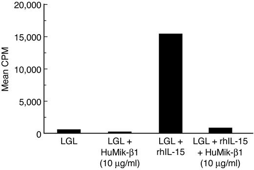 Figure 6. PBMCs from patients with T-LGL leukemia do not manifest ex vivo spontaneous proliferation in a 6-day ex vivo culture. PBMCs from patients with T-LGL leukemia were placed in a 6-day culture in1640 media containing 10% FCS and proliferation was assessed by the evaluation of the uptake of thymidine added during the last 4 hours of culture. There was no meaningful thymidine uptake, indicating that there was essentially no ex vivo proliferation of PBMCs from the 6 patients studied with monoclonal T-LGL leukemia. When 20 000 pg/mL of IL-15 was added to the T-LGL of 5 patients, there was an increase in the geometric mean proliferation from 472-5 565 cpm per 1 millicurie of 3H thymidine added. This proliferation was inhibited to baseline levels of 728 cpm on addition of 10 μg/mL of Hu-Mikβ1 at the onset of the cultures.