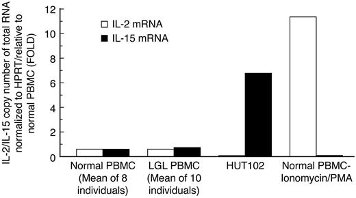 Figure 7. The expression of IL-2 and IL-15 mRNA was evaluated in the PBMCs from 6 patients with LGL. There was either no or only minimal IL-2 and IL-15 mRNA expression observed in the patients examined. This contrasts with the high IL-15 expression in the adult T-cell leukemia/lymphoma cell line HuT-102 or in normal PBMCs after ionomycin/phorbol 12-myristate 13-acetate addition.