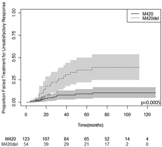 Figure 1. Kaplan-Meier plot of TTF stratified by M420 deletion status. The median follow-up was 61 months. Patients carrying M420del had a significantly greater risk of treatment failure (P = .0005; FDR = 0.004). The 95% confidence limits are depicted by the shaded areas. Numbers of patients at risk of an event at successive 20-month time points are given below the x-axis.