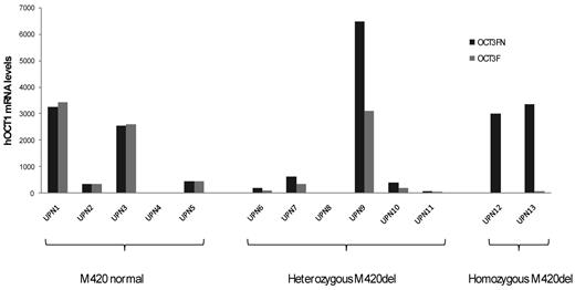 Figure 5. Comparison of hOCT1 mRNA levels using original (OCT3F) and new (OCT3FN) primers. CML patients with undeleted M420 showed no differences in the mRNA expression using either primer, whereas the mRNA levels of patients heterozygous for the M420del almost doubled using the new primer. In M420del homozygotes, hOCT1 was detectable with the new primers but not with the original set. UPN indicates unique patient number.