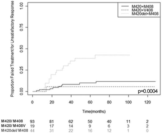 Figure 6. Interaction of M420del and M408V SNPs and their correlation with treatment failure. The median follow-up was 57 months. Patients were grouped according to their genotype at both SNPs as: no M420 deletion and none or 1 copy of M408V (M420/M408); M420 deletion and none or 1 copy of M408V (M420del/M408); no M420 deletion and 2 copies of M408V (M420/M408V); or M420 deletion and 2 copies of M408V (M420del/M408V). The number of patients at different time points is included under each 20-month follow-up point. There was insufficient information (n = 2) to prepare a cumulative incidence plot for the M420del/M408V genotype group. The P value is from global tests comparing survival across all genotype groups.