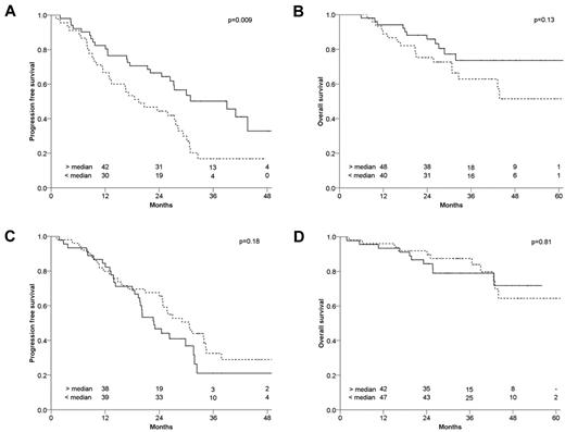 Figure 1. CRBN expression in HOVON-65/GMMG-HD4. Shown is CRBN expression in relation to PFS and OS Kaplan-Meier curves of CRBN expression in relation to survival in thalidomide-treated patients (A-B) and in relation to bortezomib-treated patients (C-D). PFS is shown at left; OS on the right. Log-rank P values are shown in the right corner of each panel. Broken lines indicate CRBN expression levels below the median and solid lines indicate expression levels above the median. Remaining patients at risk are shown above the x-axis (PFS at 1, 2, 3, and 4 years and OS at 1, 2, 3, 4, and 5 years). The median CRBN expression was determined on the combined data of both thalidomide- and bortezomib-treated patients: 45 of 96 patients were below the median in the thalidomide set, whereas 50 of 95 were below the median in the bortezomib set.