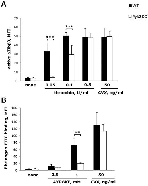Figure 4. Analysis of integrin αIIbβ3 inside-out activation. Flow cytometric analysis of PE-JON/A binding (A) or FITC-labeled fibrinogen binding (B) to WT (black bars) and Pyk2-KO (white bars) platelets stimulated with the indicated doses of thrombin, AYPGKF, or convulxin (CVX). Data are expressed as means ± SD of 3-8 different experiments. ***P < .001; **P < .01