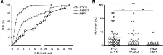 Figure 1. HLH onset occurs later in patients with syntaxin-11 deficiency than in patients with RAB27A- and PRF1−/− deficiencies. (A) Cumulative incidence and (B) age at onset of HLH in FHL2 (PRF1 deficiency, gray circles; n = 72), GS2 (RAB27A deficiency, gray triangles; n = 61), and FHL4 (STX11 deficiency, open squares; n = 30) patients carrying null biallelic mutations, as detailed in supplemental Table 1. The incidence of HLH was analyzed with a log-rank test. *P < .05 for FHL4 versus GS2 patients. ***P < .001 for FHL2 versus GS2 and FHL2 versus FHL4. The onset of HLH was analyzed with a 1-way ANOVA. **P < .01. ***P < .001.