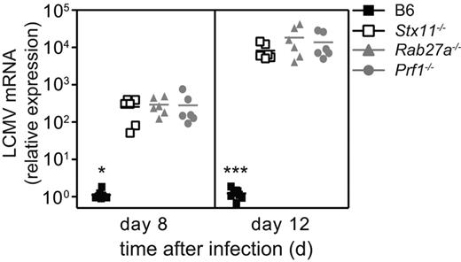 Figure 5. Defective control of LCMV infection in Stx11−/−, Rab27a−/−, and Prf1−/− mice. Stx11−/− (open squares), Rab27a−/− (gray triangles), Prf1−/− (gray circles), and control B6 (black squares) mice were infected with 200 pfu of LCMV-WE. After 8 or 12 days after infection, LCMV titers in the spleen were determined. Data (mean ± SEM) are representative of 3 independent experiments with at least 3 mice in each group. *P < .05. ***P < .001.