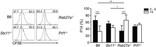 Figure 7. Increased cross-presentation in Rab27a−/− mice in vivo. CFSE-labeled P14 CD8 T cells were transferred to LCMV-infected control B6, Stx11−/−, Rab27a−/−, and Prf1−/− mice. The figure shows representative histograms of CFSE staining in P14 cells 3 days after transfer (right panel) and the proportion of P14 cells having divided between 0 and 5 times (black bars) or more than 5 times (white bars). Graphs represent the mean ± SD value from 2 independent experiments with 3 mice in each group. *P < .05. **P < .01. ***P < .001.