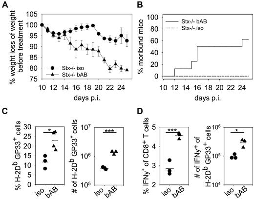 Figure 6. Blockade of inhibitory receptors on disease-mediating T cells induces fatal HLH in Stx11−/− mice. LCMV-infected Stx11−/− mice were treated with blocking antibodies directed against PD-L1 and LAG-3 (bAB) or isotype control antibodies (iso) every third day from day 10 to day 22 after infection. (A) Body weight of either isotype (●) or blocking antibody–treated (▴) Stx11−/− mice was followed (body weight by day 10 was adjusted to 100%). (B) Termination of the experiment due to animal guidelines is displayed as percentage of moribund mice in the 2 mouse groups. (C) Frequency and absolute numbers of GP33-tetramer–positive T cells in the 2 groups of antibody-treated Stx11−/− mice at day 25 after infection. (D) Frequency and absolute numbers of IFN-γ–expressing CD8 T cells in isotype or blocking antibody–treated Stx11−/− mice at day 25. Horizontal lines in graphs represent mean values. Data (mean ± SEM) are representative for 2 independent experiments with 3-5 mice per group. *P < .05 (Student unpaired t test). ***P < .001 (Student unpaired t test).