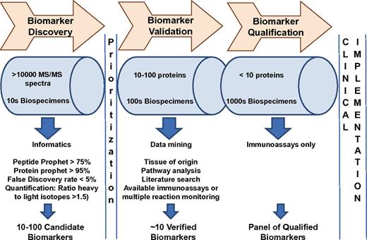 Figure 1. Proteomics biomarkers pipeline.