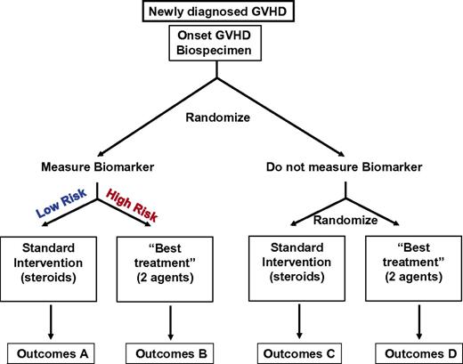 Figure 3. Biomarker strategy design for newly diagnosed GVHD.