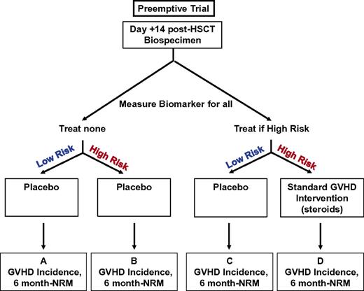 Figure 4. GVHD preemptive trial design.