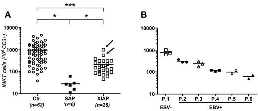 Figure 1. Decreased numbers of iNKT cells in PBMCs from XIAP-deficient patients. (A) Comparison of iNKT cell (TCRVα24+TCRVβ11+) counts within CD3+ lymphocytes from blood of control healthy donors (Ctrl.), SAP-deficient patients (SAP) and XIAP-deficient patients (XIAP). iNKT cells were detected by staining with anti-Vα24 and anti-Vβ11 TCR antibodies and analyzed after gating on CD3+ cells. All XIAP-patients have been infected by EBV except 2 patients who are indicated by arrows. Bars correspond to mean values of each group of iNKT cell numbers, unpaired t test (*P < .05, ***P < .001). (B) Six XIAP-deficient patients (P.1, P.2, P.3, P.4, P.5, and P.6) were tested 2 or 3 times at 6- to 12-month intervals. Patients were infected by EBV (EBV+) except P.1.