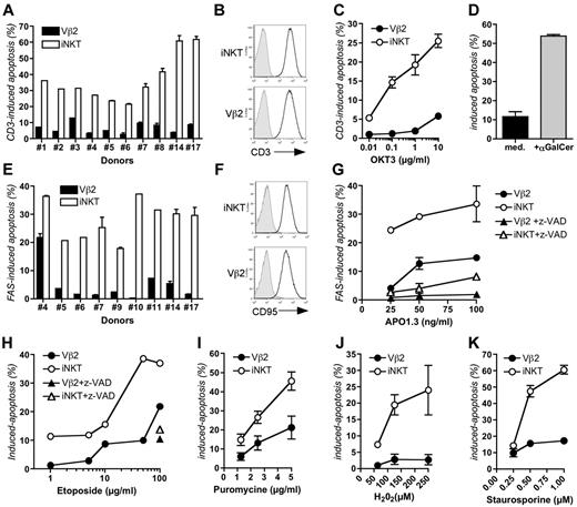 Figure 2. Both intrinsic and extrinsic triggers of apoptosis induce a marked apoptosis of iNKT cells in contrast to conventional Vβ2 T cells. (A) Activation-induced cell death of expanded iNKT and Vβ2 T cells from 10 different healthy donors stimulated with anti-CD3 antibody (OKT3). Error bars (SD) correspond to assays done in duplicate. (B) Expression of CD3 on iNKT and Vβ2 cells by flow cytometry. Gray histograms represent the isotype control and the black lines represent the anti-CD3. Data correspond to 1 representative experiment of 10. (C) Same as panel A, except that cells were stimulated with increasing concentrations of anti-CD3 antibody. Data from 1 experiment with 1 healthy donor (No. 6) with assays done in duplicate (error bars correspond to SD). (D) Apoptosis of iNKT cells incubated with RAJI cells expressing CD1d with medium (med) or αGalCer for 24 hours. Data correspond to 1 representative experiment of 3 with 2 different donors (Nos. 9 and 6). (E) Apoptosis of expanded iNKT and Vβ2 T cells from 9 different healthy donors stimulated with soluble anti-FAS antibody (APO1.3). Assays were done in duplicate (error bars correspond to SD). (F) Expression of FAS (CD95) on iNKT and Vβ2 T cells by flow cytometry. Gray histograms represent the isotype control and the black lines represent the anti-CD95 antibody staining. Data correspond to 1 representative experiment of 7. (G) Same as panel E, except that cells from 4 different healthy donors were stimulated with increasing concentrations of APO1.3 in the presence or not of z-VAD. One representative experiment of 4 independent experiments with 4 healthy donors (Nos. 3, 4, 6, and 20) is showed with assays done in duplicate. (H) Etoposide-induced apoptosis of expanded cells from 1 healthy donor (No. 4). With the highest concentration of etoposide, cells were also incubated with z-VAD (right panel). (I) Puromycin-induced apoptosis. Data are mean ± SD of 3 experiments with 3 healthy donors (Nos. 5, 6, and 9) with assays done in duplicate. (J) H2O2-induced apoptosis. Data are mean ± SD of 2 experiments with 2 healthy donors (Nos. 6 and 9) with assays done in duplicate. (K) Staurosporine-induced apoptosis. Data are mean ± SD of 2 experiments in duplicate with 2 healthy donors (Nos. 7 and 9). See also supplemental Figure 3.