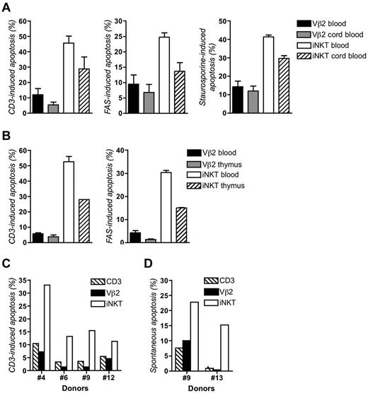 Figure 3. iNKT cells expanded from cord blood or thymus and freshly isolated iNKT cells are more prone to apoptosis than Vβ2 conventional T cells. (A) Apoptosis of expanded iNKT and Vβ2 T cells from blood and cord blood stimulated with anti-CD3, anti-FAS, or staurosporine. Data correspond to 2 experiments done in duplicate (error bars correspond to SD) with cells from 2 different donors (Nos. 7 and 14) and 2 different cord blood donors. (B) Apoptosis of expanded iNKT and Vβ2 T cells from 1 blood donor and thymocytes of 1 donor stimulated with anti-CD3 or anti-FAS. Data correspond to 1 experiment with assays done in duplicate (error bars correspond to SD). (C) Apoptosis of freshly isolated PBMCs from 4 different healthy donors (Nos. 4, 6, 9, and 12) stimulated with anti-CD3 for 8 hours. (D) Apoptosis of freshly isolated iNKT cells and Vβ2 T cells of PBMCs from 2 healthy donors (Nos. 9 and 13) left unstimulated for 72 hours. See also supplemental Figures 1 and 2.