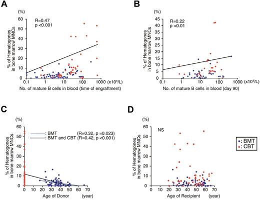 Figure 2. Analysis of hematogones, and the correlation of their frequency compared with blood B-cell numbers and age of donors. (A) A relationship between frequencies of hematogones and blood B cells at engraftment (P < .001). (B) A relationship between frequencies of hematogones at engraftment and blood B cells on day 90 (P < .01). (C) A relationship between frequency of hematogones and donor's age in patients who received BMT (blue line, P = .023), and in all recipients treated with either BMT or CBT (black line, P < .001). (D) No significant relationship was observed between frequency of hematogones and recipient age. NS indicates not significant.