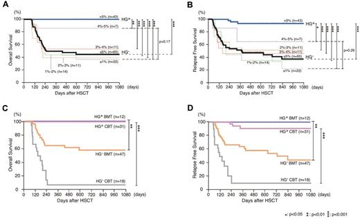 Figure 3. Patients whose hematogones comprised > 5% bone marrow MNCs constitute a group with significantly improved survival, irrespective of HSC sources. (A-B) The Kaplan-Meier estimates of (A) OS and (B) RFS among patient subgroups with ≤ 1% (gray line), 1%-2% (green line), 2%-3% (orange line), 3%-4% (red line), 4%-5% (purple line), ≤ 5% (black bold line), or > 5% (blue bold line) hematogones in the bone marrow MNCs. Forty-three patients who developed > 5% MNC hematogones (HG+) showed significantly better 3-year OS and RFS, compared with any of each group (P < .01 and P < .05, respectively), as well as to 65 patients with ≤ 5% MNCs hematogones (HG−; P < .001 for both). (C-D) The Kaplan-Meier estimates of (C) OS and (D) RFS in HG+ and HG− groups that received transplants with BMT or CBT. The improved OS and RFS were seen in HG+ groups regardless of the source of HSC. HG+ indicates patients developed hematogones (> 5% of bone marrow MNCs); HG− indicates patients who failed to develop hematogones (≤ 5% of bone marrow MNCs).