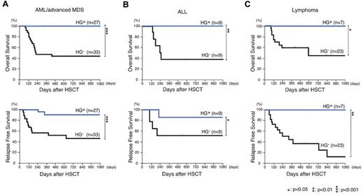 Figure 4. Patients who developed > 5% hematogones as a fraction of their MNCs constitute a group with significantly improved survival, irrespective of their primary disease. The Kaplan-Meier estimates of OS and RFS in HG+ and HG− patients differentiated with their primary disease. In each group of patients with (A) AML or advanced MDS, (B) ALL, and (C) lymphoma, HG+ groups showed significantly better OS and RFS, compared with the HG− group (P < .001 for both).
