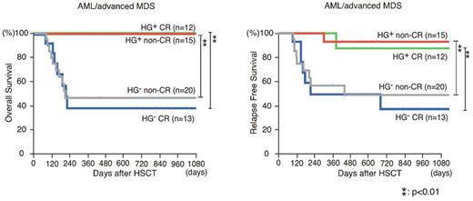 Figure 5. The presence of hematogones marks a group with good prognosis in AML/advanced MDS patients. The Kaplan-Meier estimates of OS and RFS in HG+ and HG− patients in AML or advanced MDS differentiated with their remission status before HSCT. Significantly better OS and RFS were seen in HG+ groups irrespective of their remission status.