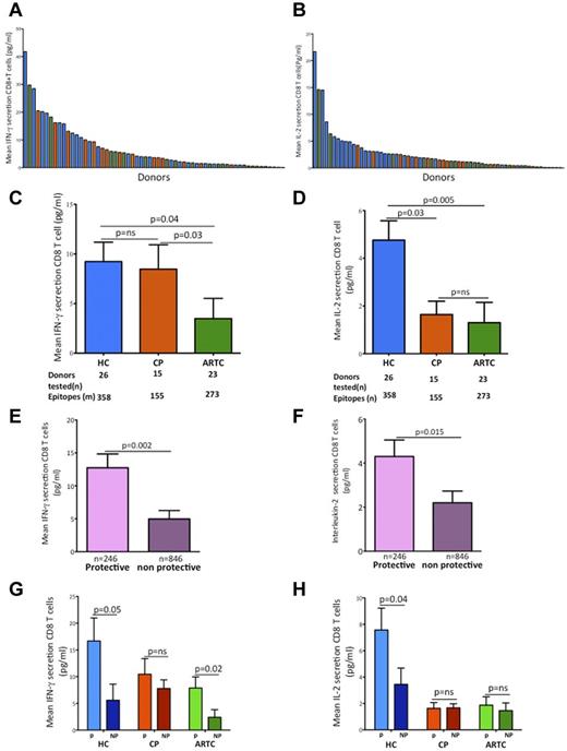 Figure 3. Analysis of early cytokine secretion by HIV-1–specific CD8 T cells shows that IL-2, but not IFN-γ, distinguishes controllers from treated or untreated progressors. (A-B) Summary data of the mean magnitude of IFN-γ (A) and IL-2 (B) secretion by HIV-1–specific CD8 T cells after a 6-hour stimulation with panels of individual HLA class I–matched HIV-1 epitopes. Each column corresponds to a study participant. (C-D) Statistical analysis of mean IFN-γ (C) and IL-2 (D) early (6 hours) secretion among the 3 groups of HIV-1–infected subjects of the discovery cohort (n = 64) Mean IFN-γ responses based on HLA-I restriction in all patients. HC indicates HIV-1 controllers; CP, chronic progressors; and ARTC, ART-treated subjects. (E-F) Statistical comparison of means early IFN-γ (E) and IL-2 (F) responses to epitopes restricted by protective and nonprotective HLA-I alleles in all subjects. (G-H) Statistical analysis of early IFN-γ (G) and early IL-2 (H) responses stratified by protective versus nonprotective HLA-I alleles in HC, CP, and ARTC subjects. Throughout the figure, HC data are represented in blue, CP in red, ARTC in green, protective HLA class I alleles (B*5701/03, B*2705 and B*5801) in purple, and nonprotective HLA I alleles in orange. All comparisons of adjusted means were done using generalized linear models controlling for clustering within subjects. Vertical interval bars correspond to the SEM.