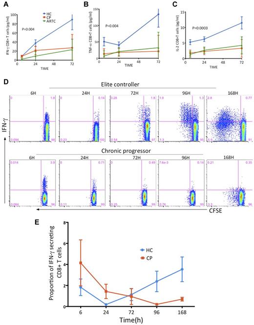 Figure 4. Kinetics of cytokine secretion by HIV-1–specific CD8 T cells present a unique pattern in controllers. (A-C) Secretion of cytokines was determined in supernatants of PBMCs 6, 24, and 72 hours after stimulation with HLA-I-–matched panels of optimal HIV-1 epitopes (discovery cohort, n = 64 subjects); comparative kinetics analysis of mean IFN-γ (A), IL-2 (B), and TNF-α (C) secretion in the 3 clinical cohorts after a single antigenic encounter. HC indicates HIV-1 controllers; CP, chronic progressors; and ARTC, ART-treated subjects. (D-E) CFSE-labeled PBMCs were incubated with optimal HIV-1 CD8 T-cell epitopes and ICS and CFSE intensity were measured in CD8 T cells at 6, 24, 72, 96, and 168 hours after stimulation. Control (no antigen) conditions show minimal background (data not shown. (D) Representative examples of responses of high magnitude in an elite controller (upper row) and a chronic progressor (lower row). (E) Summary data of the kinetics of IFN-γ secretion over a 7-day period after a single antigenic encounter for immunodominant responses in 3 HC subjects (blue line) and 3 CP subjects (red line). Mean cytokine responses for each subject was calculated at each time point (6, 24, and 72 hours). Vertical interval bars correspond to the SEM.