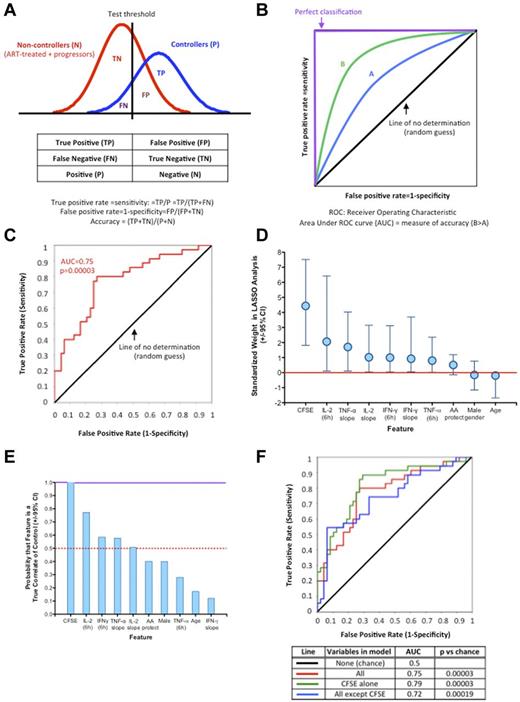 Figure 5. Diagnostic tests based on integration of diverse HIV-1–specific CD8 T-cell functions into immunomonitoring models allows accurate discrimination of disease outcomes. (A-B) Concepts of binary classifiers and ROC curves. (A) The goal of the modeling component of this study was to establish a diagnostic test that seeks to determine whether a person is a controller. The models based on HIV-1–specific CD8 T-cell functions will yield a continuous random variable that will be used as classifier (horizontal axis). As the outcome is binary (2 classes: controller or noncontroller), the boundary must be determined by a threshold value (vertical line). There are therefore 4 possible outcomes summarized in the “contingency table,” true positive (TP), false positive (FP), true negative (TN), and false negative (FN), which define the true-positive rate (sensitivity) and false-positive rate (1-specificity). (B) A ROC is defined by the false-positive rate and true-positive rate, which depicts relative trade-offs resulting from changing the test threshold. The best possible prediction method would yield a “square curve” reaching the upper left corner and representing 100% sensitivity and 100% specificity. A completely random guess (chance) would give a point along the diagonal line (line of nondiscrimination). In the present study, ROC curves can be used to compare tests derived from different immunomonitoring models: here model B is better than model A. ROC curves can be further characterized by the AUC, which is a measure of test accuracy (1.0 = the best possible test and 0.5 = no discrimination). (C) Graphical representation of the ROC curve of discrimination between controllers and noncontrollers corresponding to the averaged LASSO logistic regression model with 10-fold cross-validation obtained with all 10 variables (CFSE-based proliferation; IFN-γ, IL-2, and TNF-α secretion at 6 hours; slopes of IFN-γ, IL-2, and TNF-α secretion; sex; and age). (D) Weight of the individual standardized features in regard to their contribution to the 10-variable LASSO model. Vertical lines correspond to the 2.5 and 97.5 percentiles, respectively. (E) Bootstrap analysis of the probability that each feature of the 10-variable LASSO model corresponds to a true correlate of spontaneous viral control. (F) Comparative ROC curves and corresponding AUC characteristics corresponding to the averaged LASSO logistic regression models with 10 variables, CFSE-based proliferation only, and 9 variables (all but proliferation). The 3 ROC curves are not statistically different (CFSE alone vs all, P = .55; CFSE alone vs all others, P = .32). Details of the 10-fold cross-validation analyses are presented in Table 3.