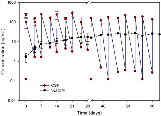 Figure 2. Rituximab concentrations in CSF and serum. Mean (± SD) CSF and serum concentrations versus nominal sampling time after 25-mg rituximab via intraventricular administration (n = 7 patients).