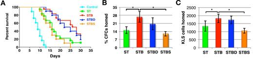 Figure 3. Activation of SMAD independent BMP4 signaling leads to better homing potential and radioprotection. KLS cells were cultured for 5 days in SCF+TPO with BMP4 alone or combined with dorsomorphin or SB203580 and radioprotection and homing ability was evaluated. (A) Survival of mice grafted with 0.1 × 106 KLS cell progeny from different culture conditions after lethal irradiation. Results were analyzed by log-rank test method for trend and expressed as Kaplan-Meier survival curves (n = 10-18, P < .002). (B) KLS cell progeny (1 × 105) from the different cultures were transplanted intravenously in lethally irradiated mice, and BM harvested after 16 hours. Total BM cells (0.1 × 106) were assayed in methylcellulose colony forming assays and CFU-Cs were enumerated. Percentage homing was determined by comparing total CFU-Cs homed with CFU-Cs injected (n = 9, P < .01). (C) Aside from analyzing homed CFCs, in homing assays BM of the recipient mice was analyzed by flow cytometry for donor derived CD45.1 cells. Flow cytometric analysis was extended to quantify the KLS cells homed in the 16 hours after transplantation. Total KLS cells homed in each mice was calculated for different conditions (n = 8, P < .02).